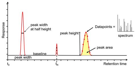 gas analysis on gc|gas chromatography peaks.